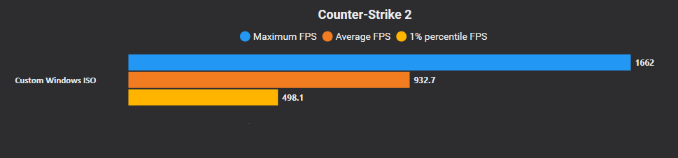 Counter-Strike 2 running on optimized Windows showing 420+ FPS