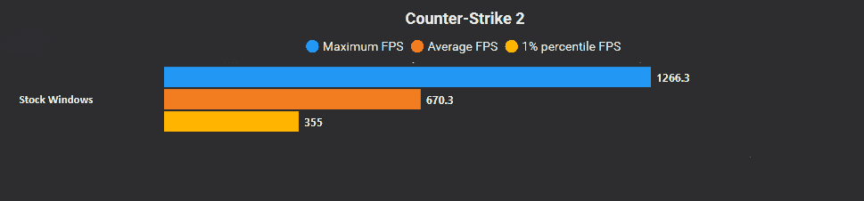 Counter-Strike 2 running on stock Windows showing 165 FPS